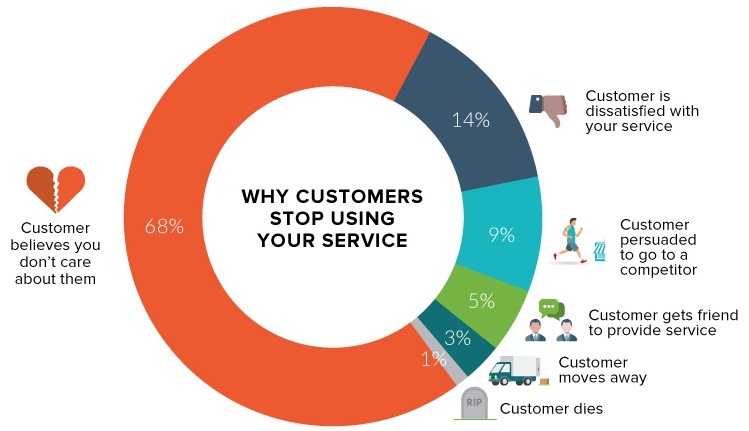 chart why customers are leaving | QaizenX
