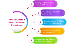 How to create great customer experience | QaizenX