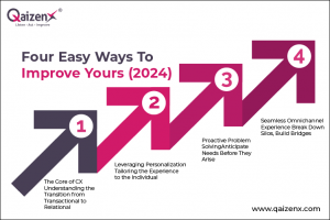 Improve CX Experience 2024 | 4 Easy Ways To Improve Yours (2024)